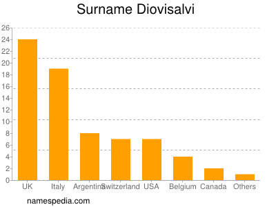 Surname Diovisalvi
