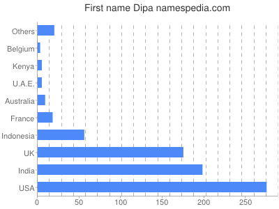 Given name Dipa