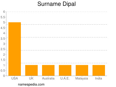 Surname Dipal