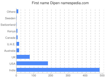 Given name Dipen