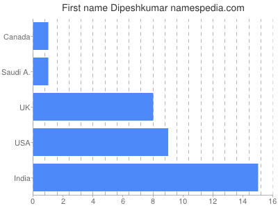 Given name Dipeshkumar