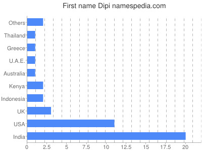 Given name Dipi