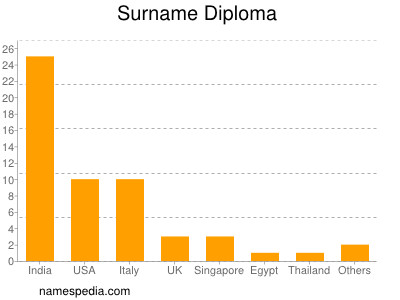 Surname Diploma