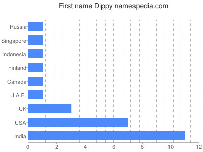 Given name Dippy