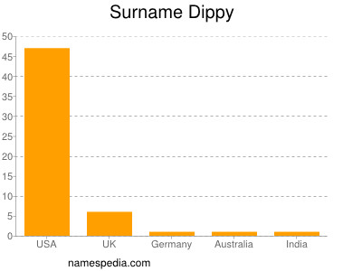 Surname Dippy