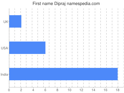Given name Dipraj