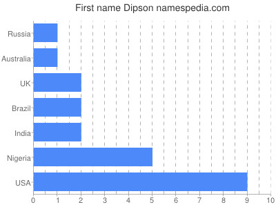 Given name Dipson