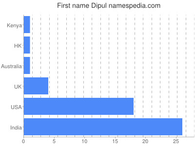 Given name Dipul