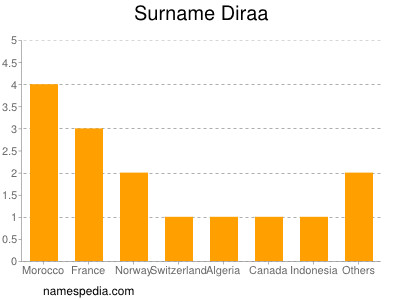 Surname Diraa
