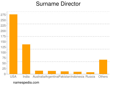 Surname Director
