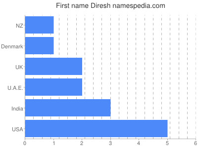 Given name Diresh