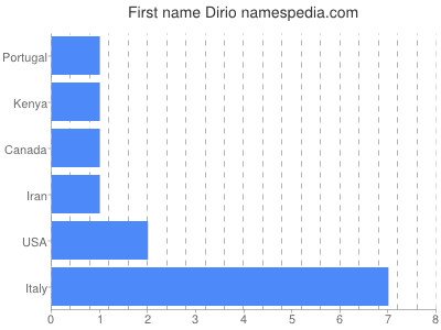 Given name Dirio