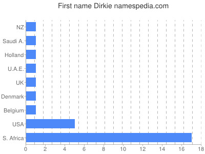 Given name Dirkie