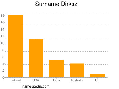 Surname Dirksz