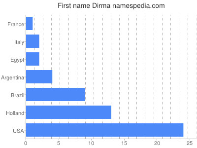 Given name Dirma