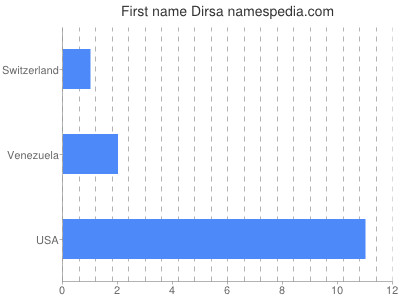 Given name Dirsa