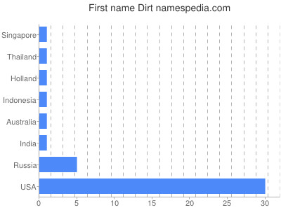 Given name Dirt