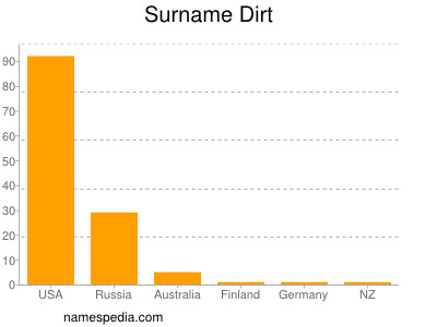 Surname Dirt