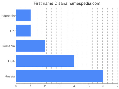 Given name Disana