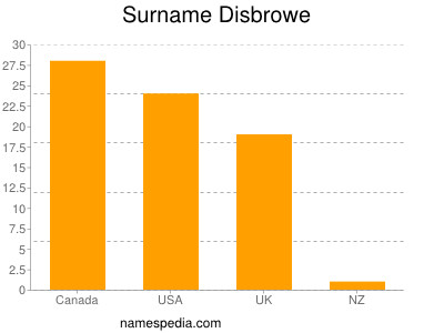 Surname Disbrowe