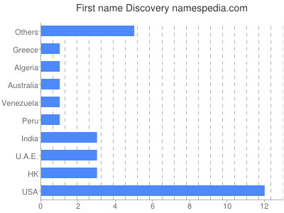 Given name Discovery