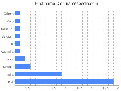 Given name Dish