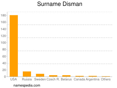 Surname Disman