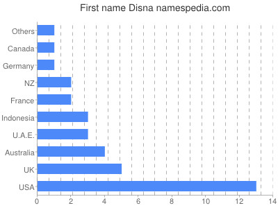 Given name Disna