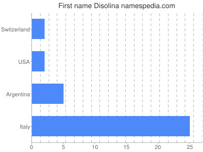 Given name Disolina