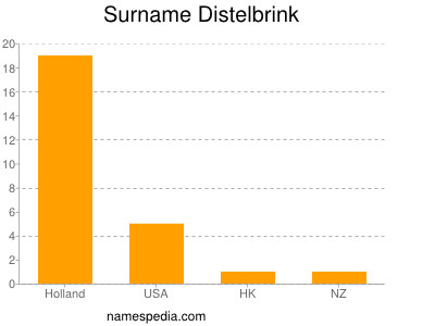 Surname Distelbrink