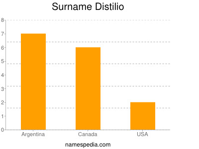 Surname Distilio
