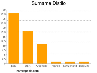 Surname Distilo