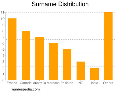Surname Distribution