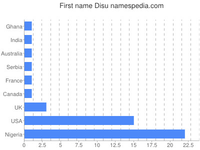 Given name Disu