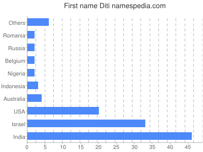 Given name Diti