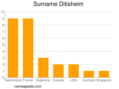 Surname Ditisheim