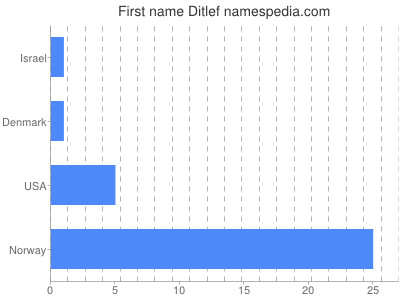 Given name Ditlef