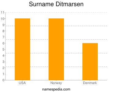 Surname Ditmarsen