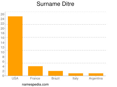 Surname Ditre