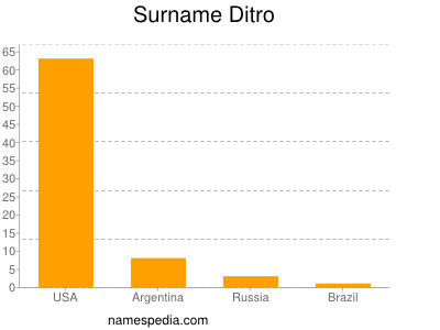 Surname Ditro