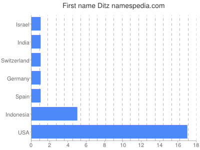 Given name Ditz
