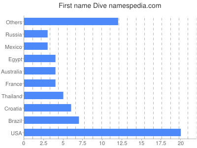Given name Dive