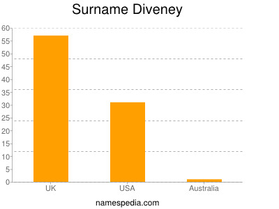 Surname Diveney