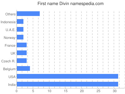 Given name Divin