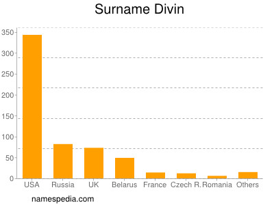 Surname Divin