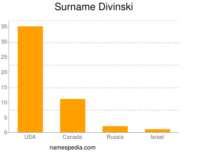 Surname Divinski