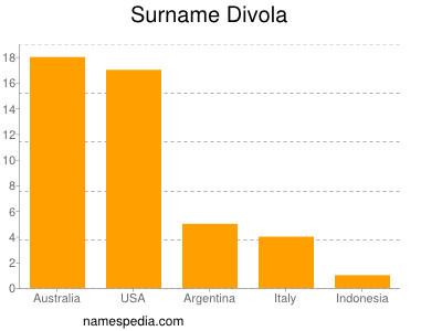 Surname Divola