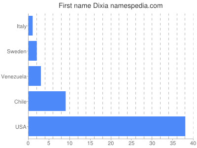Given name Dixia
