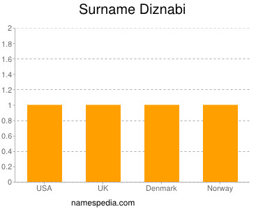 Surname Diznabi