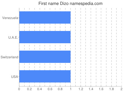 Given name Dizo